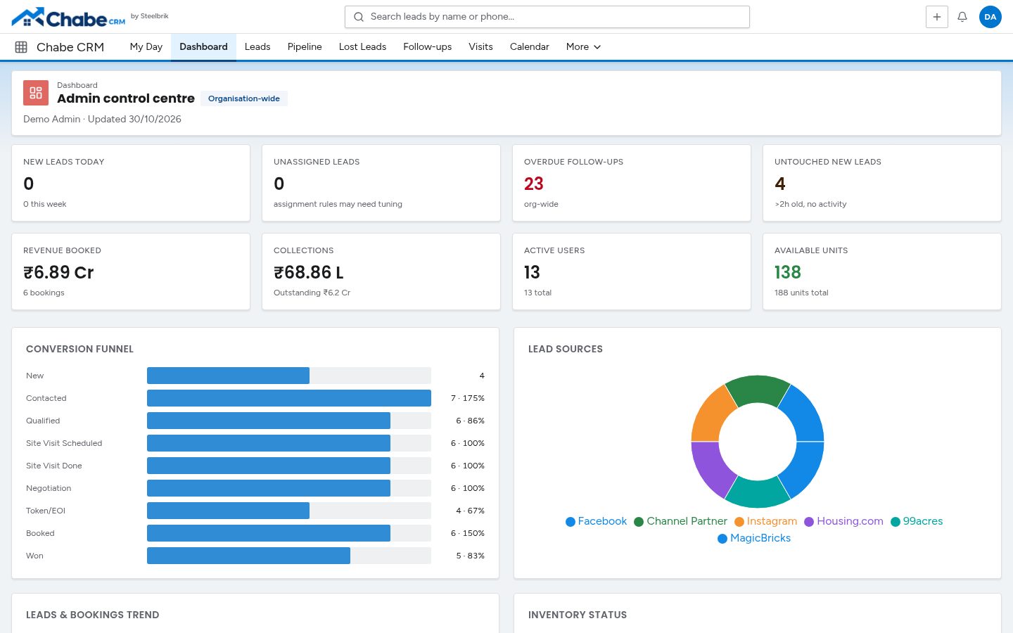 Chabe CRM admin dashboard with revenue, collections, funnel and lead sources